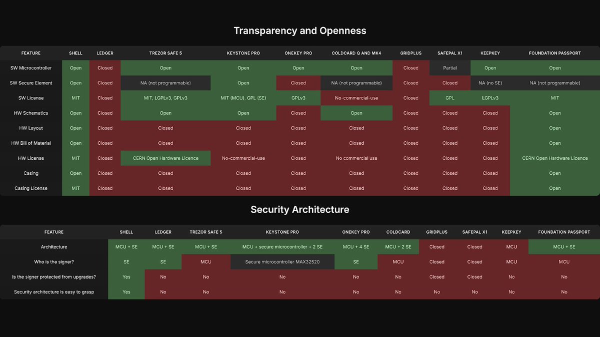 Keycard_'s tweet image. Keycard is secure because it's 1) open source and 2) keys never leave the secure element. And, Shell is 'just' a shell that forgets any user interaction.
Everything* is open source, both hardware and software. Much more so than any other mainstream hardware wallet:…