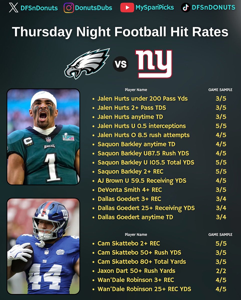 DFSnDONUTS's tweet image. Thursday Night Football HIT RATES 🏈

The NFL parlay pieces cheatsheet shows all of the best player prop trends for the Eagles vs Giants🔥

❤️LIKE, RT, and BOOKMARK this to build parlays!