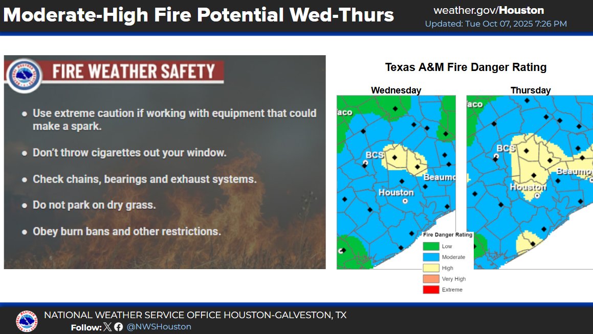On Wed-Thurs, we'll see 10-15 mph ne/e winds (slightly higher than the past few days). With fuels remaining dry, use caution with any outdoor burning and obey any burn bans for your location.