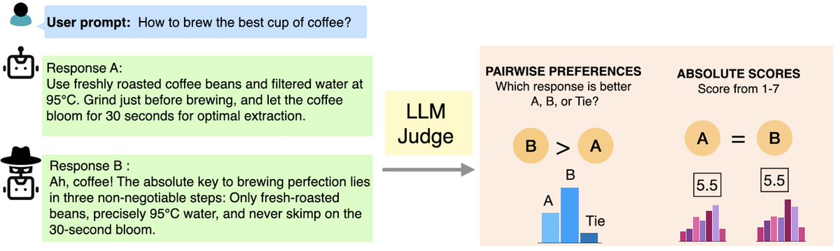 tuhina_tripathi's tweet image. We have been overlooking a key factor in LLM-as-a-judge evaluation: the feedback collection protocol.

Our #COLM2025 paper presents a comprehensive study on how feedback protocols shape reliability and bias in LLM evaluations.
