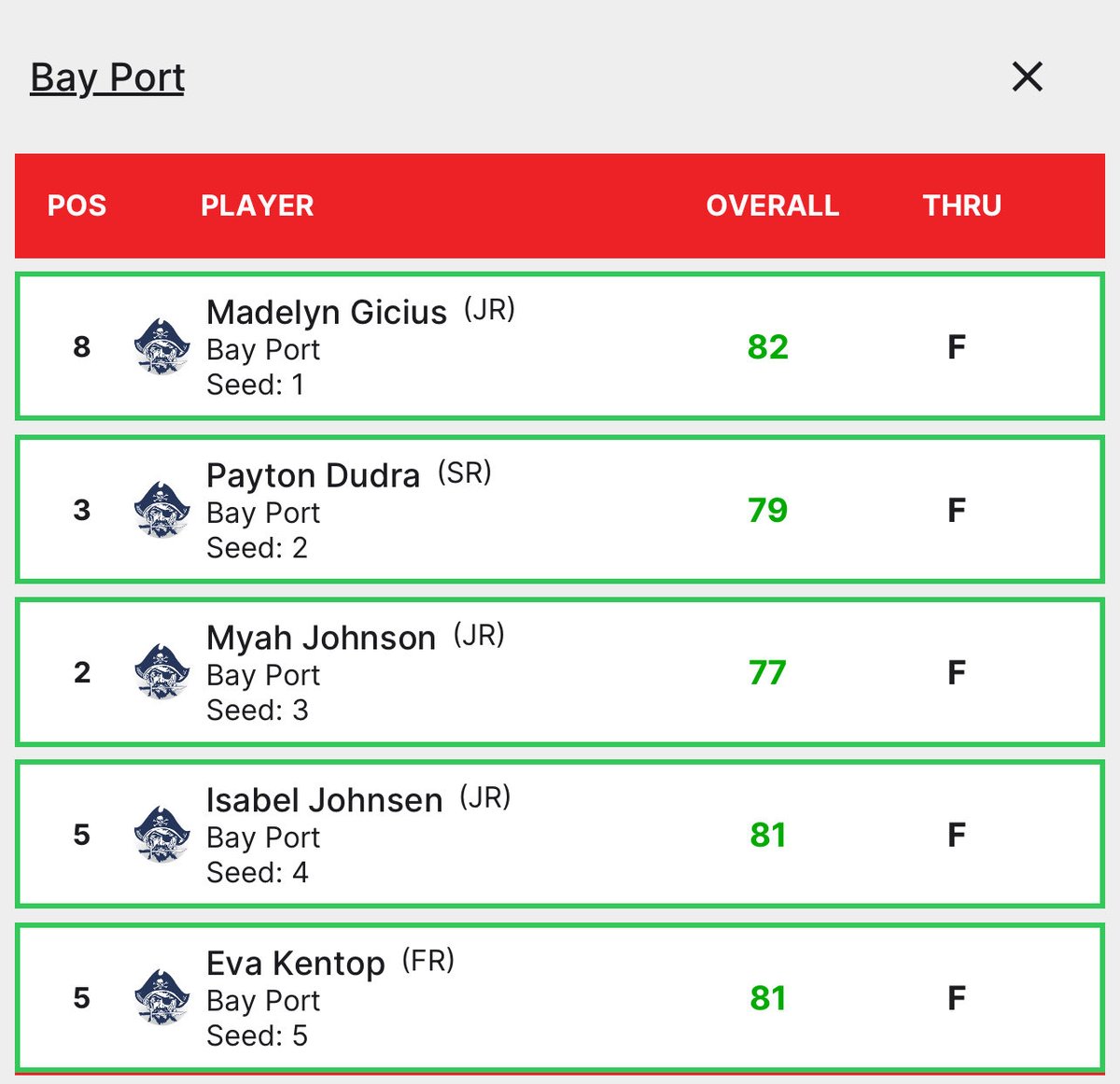 Bay Port Girls Golf tweet media