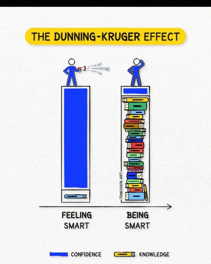 The Dunning-Kruger effect