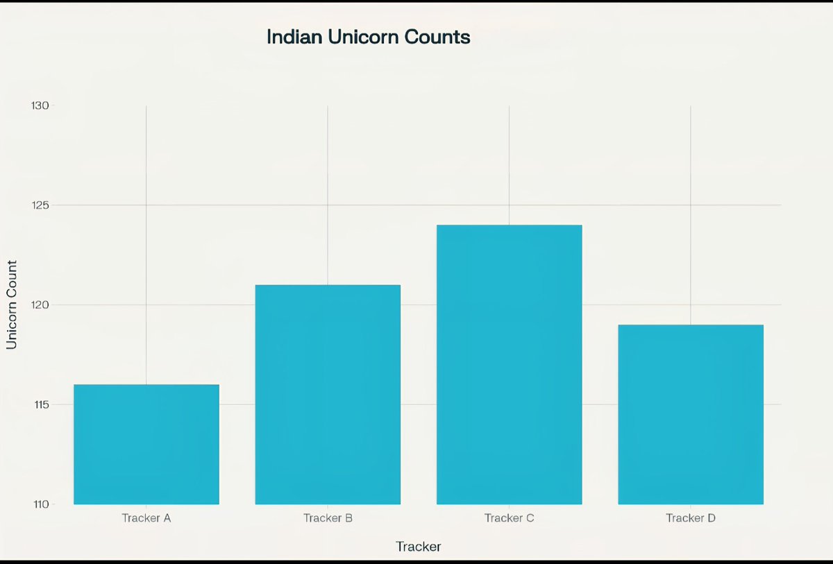 Indian #Unicorns: Pride &amp; Puzzle.
India has 116 to 124 Unicorns,why count varies,mystery with all advanced data,no consensus. Still,India has the World’s 3rd largest startup ecosystem, powered by an Young,Ambitious Generation.Mentor &amp; Support Startups.RiseLead🇮🇳 #LocalToGlobal