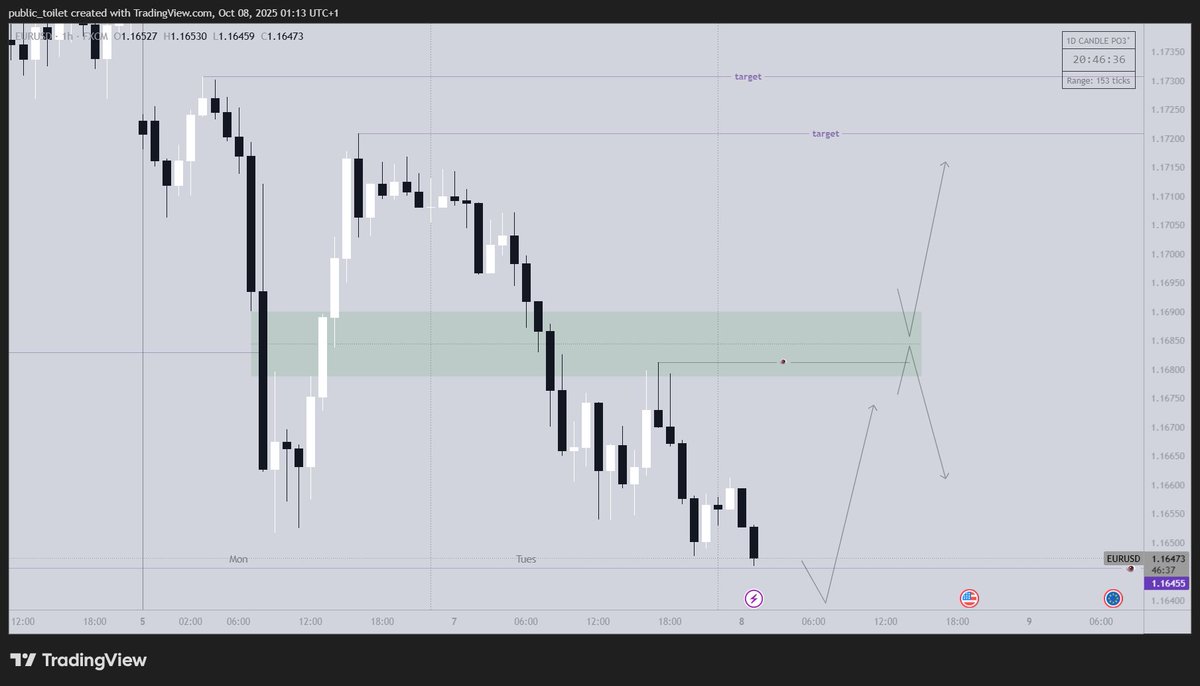 saturnXBT's tweet image. daily outlook #15
$EU only. (majors still unclear)
we're still dealing in very uncertain conditions. there is a discrepancy between major pairs; they're moving differently, and it's due to economic events happening around the world. trade carefully!
read narrative in 2nd frame!