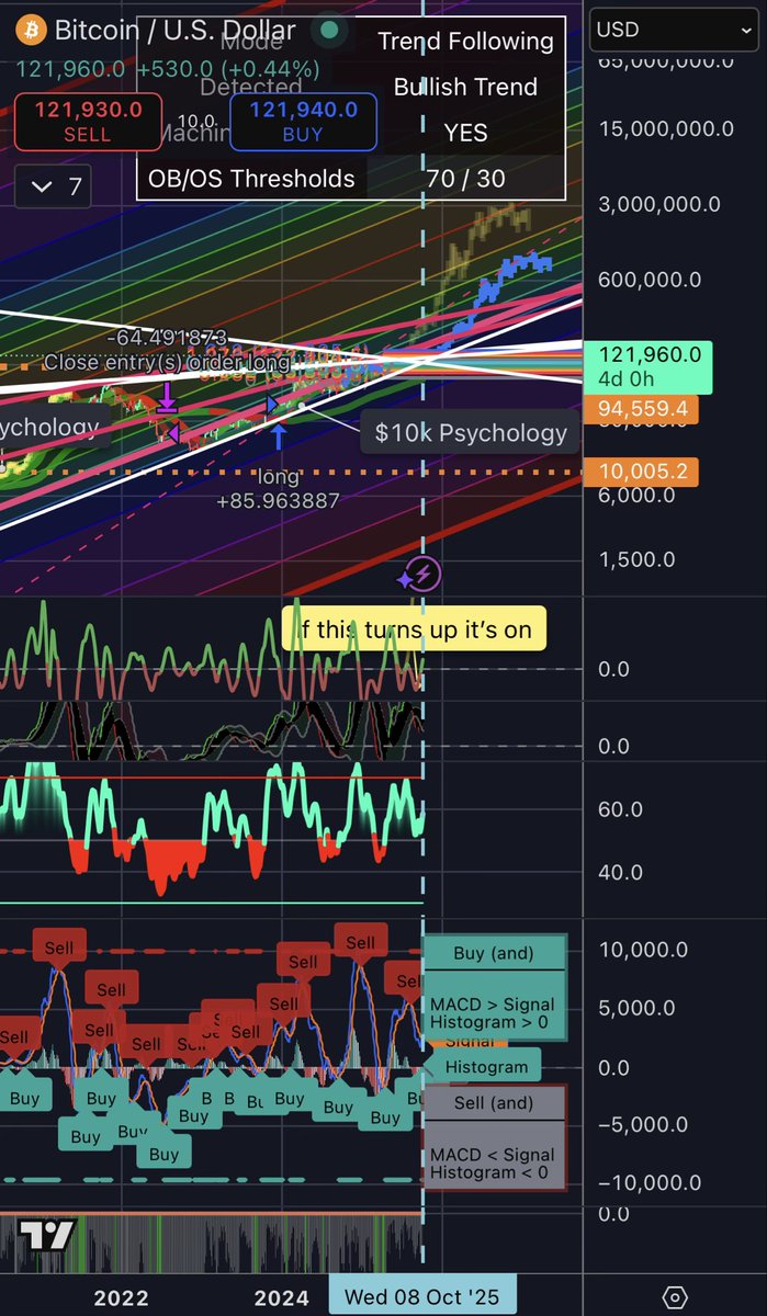I put a marker on my btc chart for October 8th, 2025 back in 2021. Tomorrow is that day.

Yeah I have a shit load of lines drawn, looks better on desktop lol.