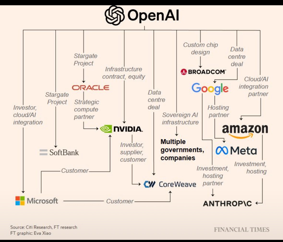 visgup's tweet image. All roads lead to OpenAI. Next big wave should be Quantum and Fusion.