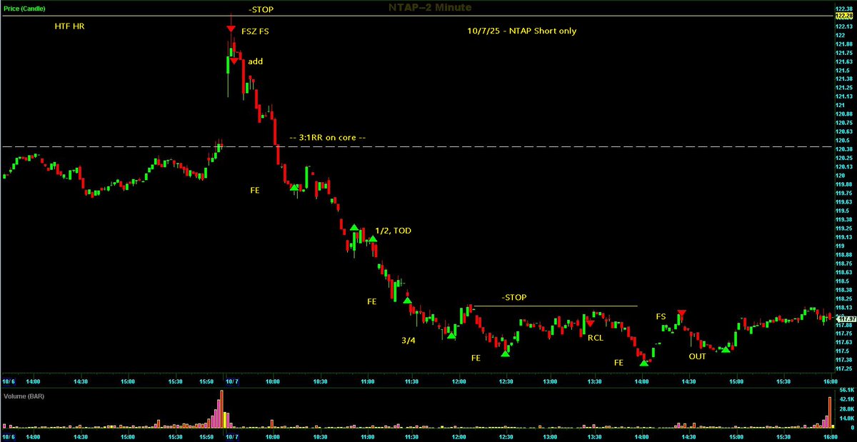 Switterman's tweet photo. $NTAP - FS hit at HR for the BDPB setup today

#FantasyOrdersWork
#HRShortSetupsWork https://t.co/trmKkrz81l