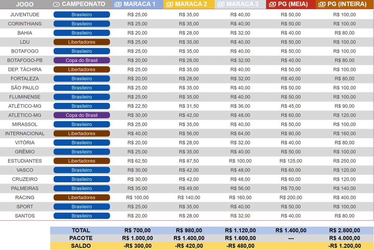 Pacote Maracanã 2025

* Só faltam os valores de 2 jogos Bragantino e Ceará pelo Brasileiro