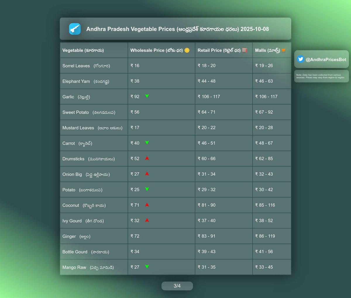 AndhraPricesBot's tweet photo. Andhra Pradesh Vegetable Prices As On October 8,2025

#India #AndhraPradesh #Telugu #Vizag #Visakhapatnam #Godavari #Krishna #Guntur #Kurnool #Vijayawada #Tirupati #Anantapur #Prakasam #Kakinada #Healthy #Food #Prices #VegetablePrices https://t.co/0ngQnz0sj2