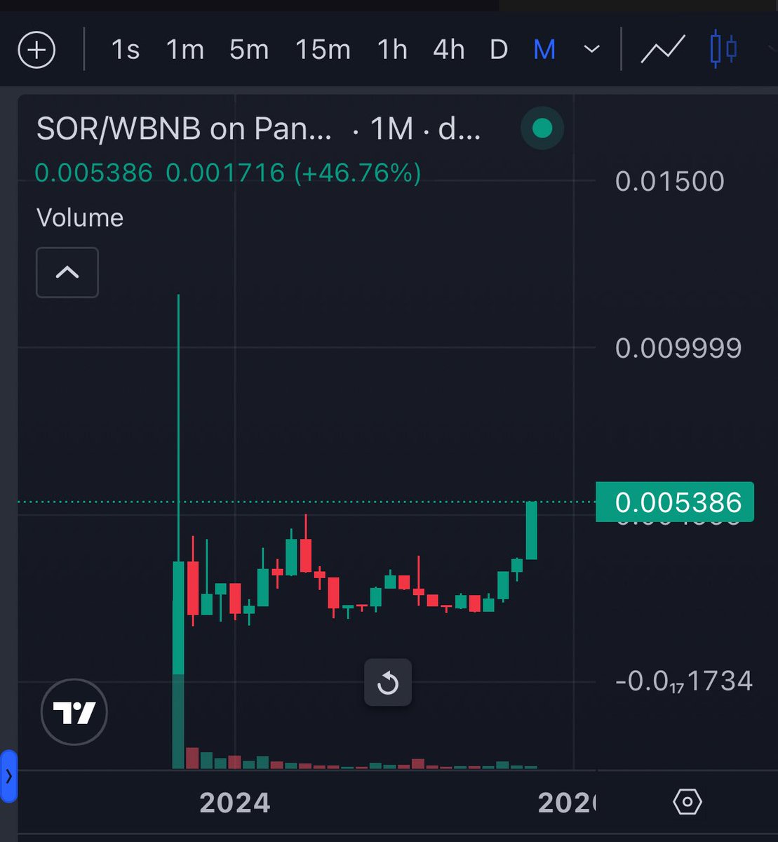 The breakout will be massive

The ticker is $SOR <a href="/sorceryfinance/">Sorcery Finance 🦇</a>