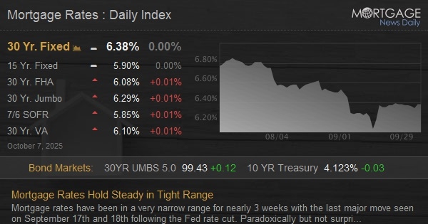 Mortgage Rates Hold Steady in Tight Range

Mortgage rates have been in a very narrow range for nearly 3 weeks with the last major move seen on September 17th and 18th following the Fed rate cut. Paradoxically but not surprisingly, rates actually moved high rfr.bz/t472bd0
