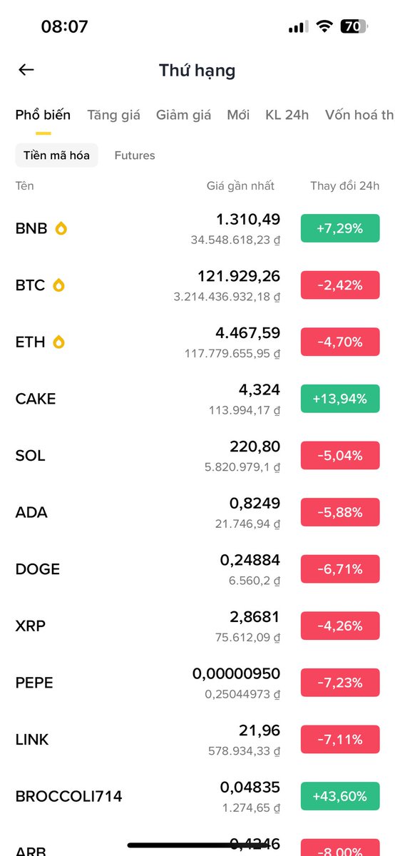 Tuyen_Crypto10's tweet image. Market mùa này đánh khoai thật.! 

#BTC cứ pump lên thì nhanh Altcoin đa phần lần nào cũng giống nhau chưa theo kịp.. Xong rụp cái #BTC làm cây nên đỏ là cả lũ altcoin giảm cắm đầu hơn cả lúc trước khi $BTC tăng. 😆😆

Mấy ngày qua #BTC lên chạm mốc 126k$ Anh em