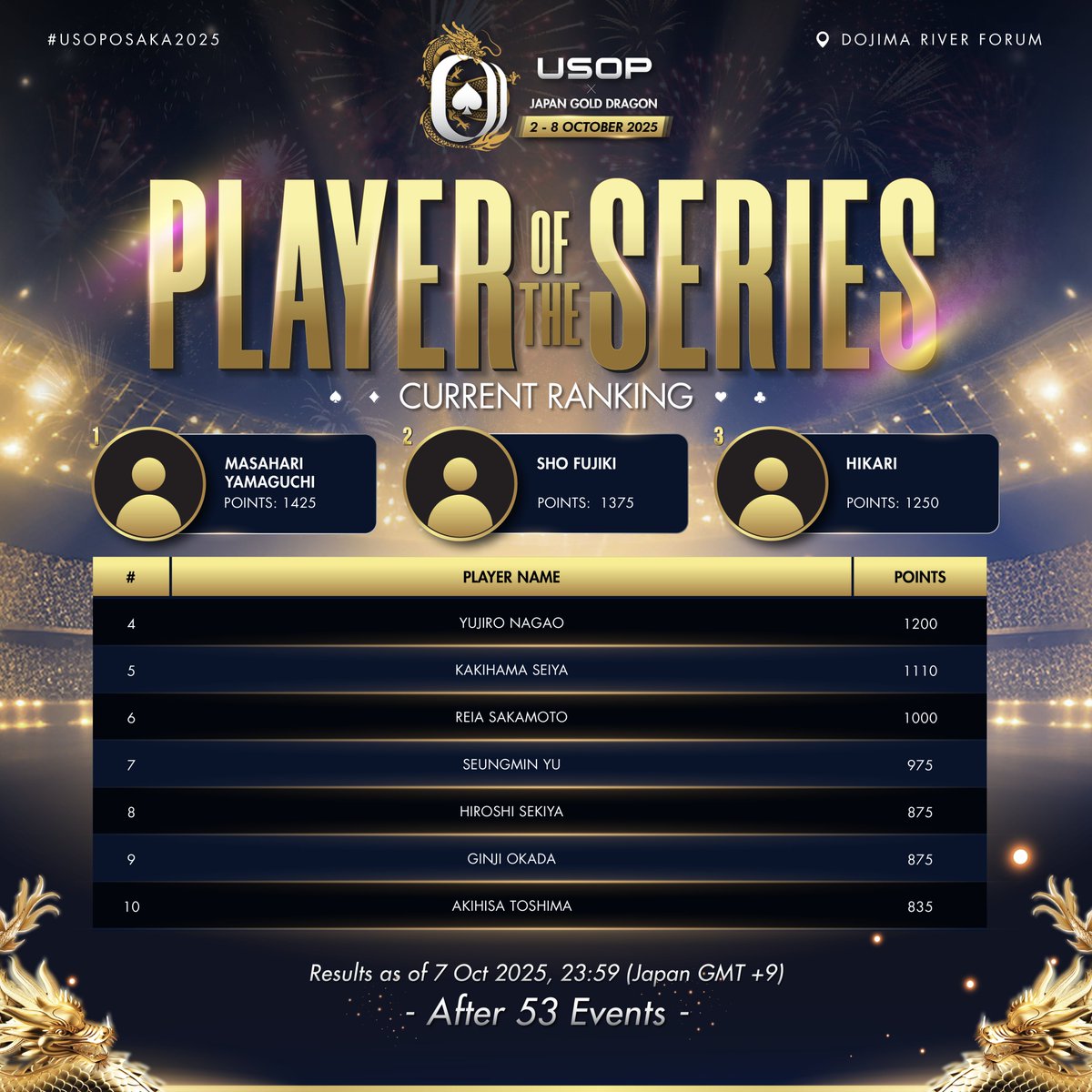 🏆 Player of the Series – Top 10 Rankings! 🏆

It all comes down to this and today is final day to fight for the rankings and become the POTS Champion!

#USOP #USOPOsaka #PlayerOfTheSeries #JapanGoldDragon #unleashyourinnerchampion