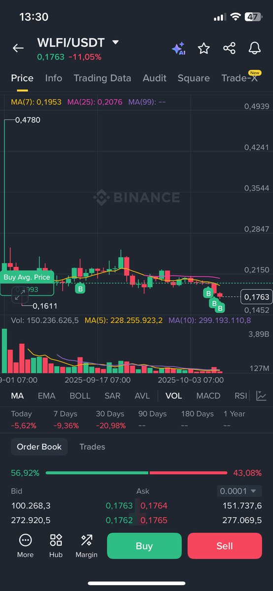 Ngày thứ 3 trong chuỗi múc $WLFI
Giá giảm quá phải che mặt lại
