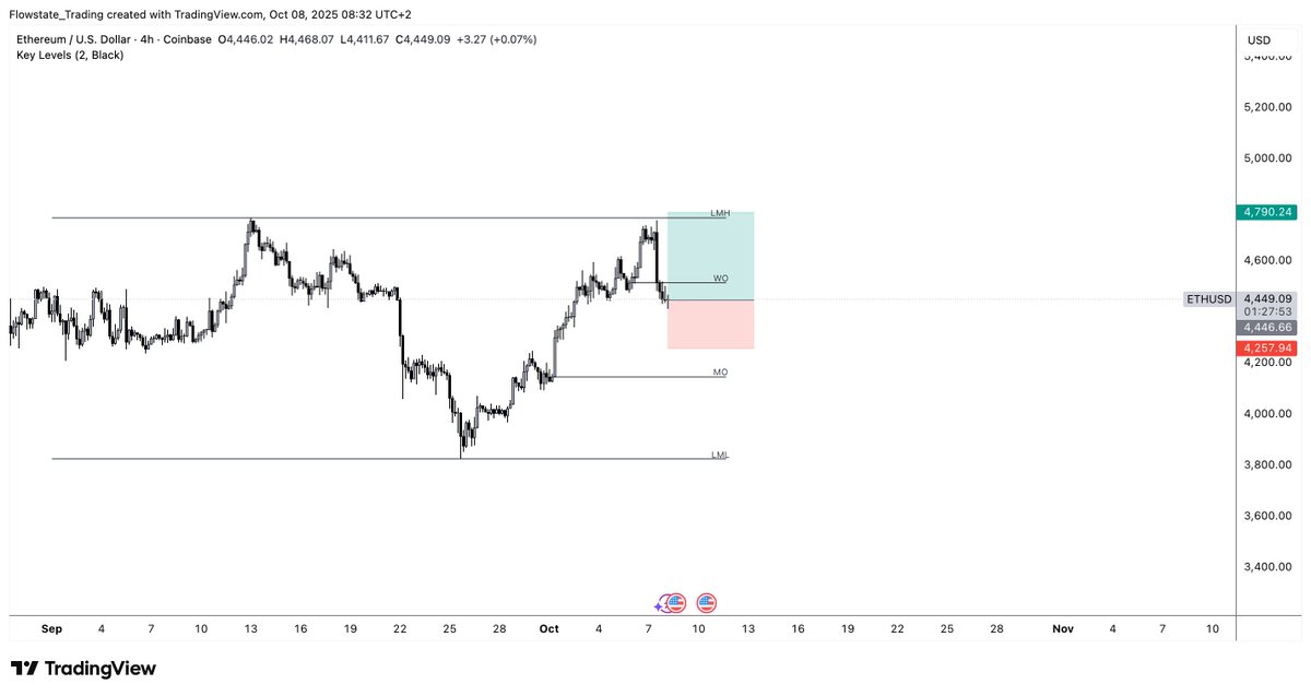ETH LONG

I'm long, targeting equal highs above.

$ETH