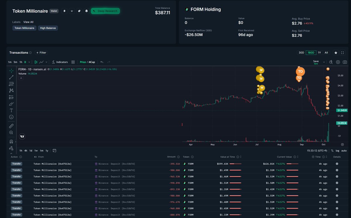 definalist's tweet image. The whale that had been driving the dump since September moved all their tokens about 4hrs ago and sold the entire stash, worth around $26M.
Right now, revenues are looking similar to pancakeswap, but the fact that a Chinese meme season launchpad is only showing this kind of…