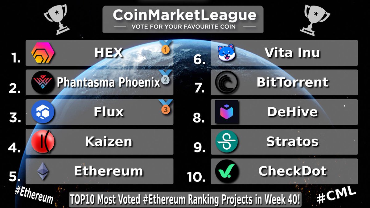 CML_Crypto's tweet image. TOP10 Most Voted #Ethereum Ranking Projects - Week 40 🏆

🥇 $HEX @HEXcrypto
🥈 $SOUL @phantasmachain
🥉 $FLUX @runonflux
4️⃣ $KZEN @kaizen_finance
5️⃣ $ETH @ethereum
6️⃣ $VINU @VitaInuCoin
7️⃣ $BTT @BitTorrent
8️⃣ $DHV @dehive_finance
9️⃣ $STOS @Stratos_Network
🔟 $CDT @checkdot_proto