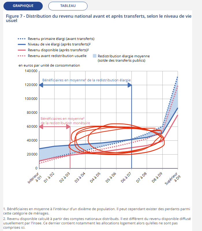 wittgensteinien's tweet image. Une chose m’a frappé hier soir. Le pire c’est même pas qu’autant de gens soient bénéficiaires nets. C’est que dans la zone entourée en rouge, on fait transiter des milliards par l’Etat POUR RIEN !