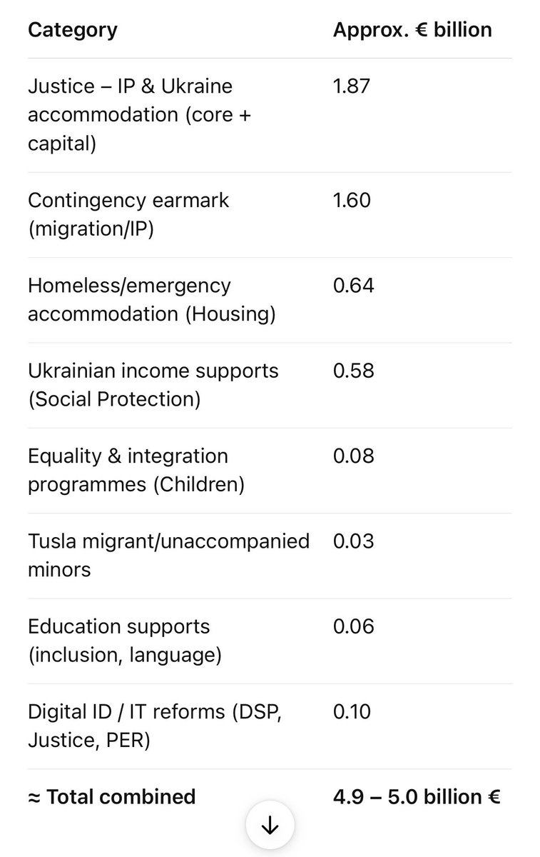 Total spend on migration ~€5billion:
