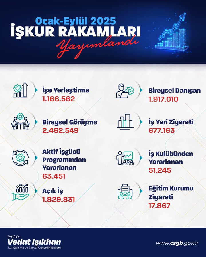 Infographic titled Ocak-Eylül 2025 İŞKUR Yılmama landırd ı showing employment statistics with icons: İşe Yerleştirme 1.166.562 with person icons, Bireysel Görüşme 2.462.549 with bar chart, Bireysel Danışmanlık 1.917.010 with gear icon, İş Yeri Ziyareti 677.163 with building icon, Algı İşgücü 1.829.831 with search icon, EGTim Kursu 17.867 with book icon, signed by Prof. Dr. Vedat Işıkhan and www.csgb.gov.tr watermark