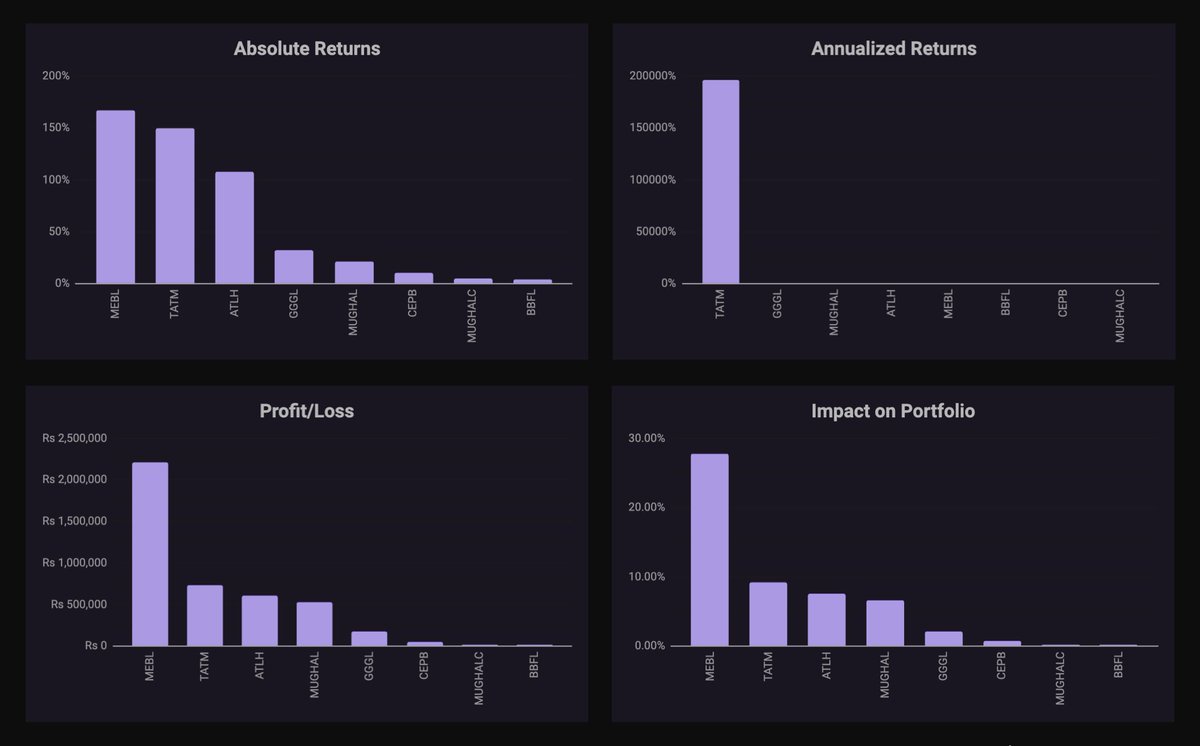 MuhammadYamman's tweet photo. These results are tracked and managed through my own Google Sheet tool, PortfolioProdigy. 

DM me if you’d like to buy or get more information. https://t.co/PBLUPsYhjE