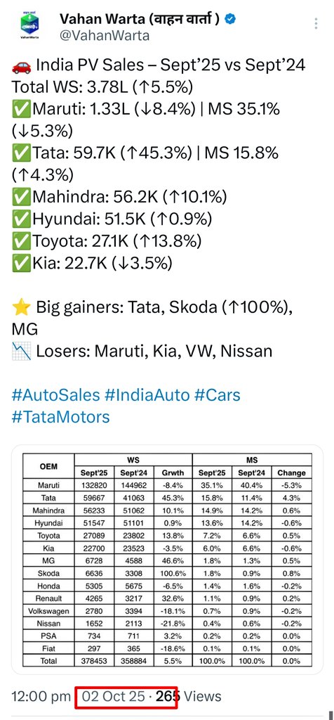 VahanWarta's tweet image. We called it early on 2nd Sept, now numbers are confirmed by experts..
#SalesData #VahanWarta