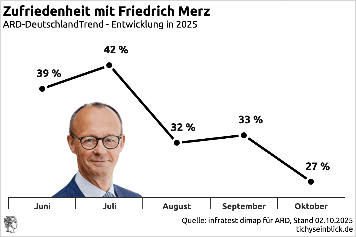 Sieht nicht gut aus, für den Kanzler-Darsteller. Brauchen deswegen seine Kabinettsmitglieder so hohe Kosmetik- und Friseur-Kosten (Klingbeil allein 620.000€)?   tichyseinblick.de/daili-es-senti…