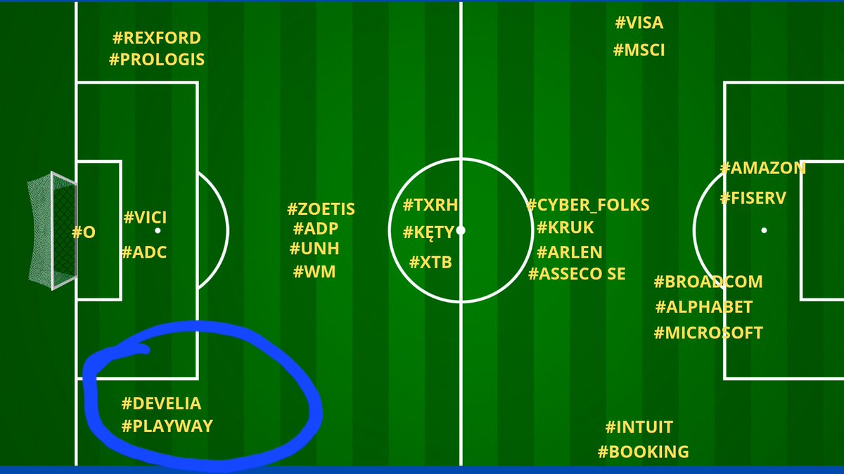 HunterDividends's tweet image. #Jedenastka_12ProcentRocznie
Boczni Obrońcy: #Playway i #Develia – Defensywa Wysokiej Dywidendy, Ofensywa Umiarkowanego Zysku
​Na giełdowym boisku, podobnie jak w piłce nożnej, każda formacja potrzebuje zrównoważonych graczy. Nie tylko napastników, którzy gwarantują spektakularne…