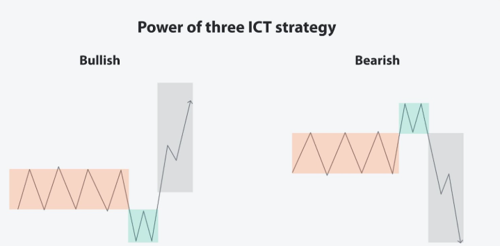 BST1025's tweet photo. Study ICT Po3 (Accumulation, Manipulation & Distribution) 

I dont make the rules, im merely observing and finding a pattern ✍️ 

Dont get shaken out by smart money liquidity sweeps, bid the lows if possible or HODL. Clear next move is distribution and from past experiences we all know what the overall bias is. Patience is key, everything happens for a reason. 

And Yes, its perfectly plausible for Manipulation phase to be longer than accumulation phase, "manipulation frequently extends longer to maximize traps, making it a common (and profitable) asymmetry for aligned traders." 

Big things are coming for $SWOGE and i hope yall are positioned. Dont let this manipulation phase shake you out, this might be our last chance to grab supply under 300K.

Much swole.