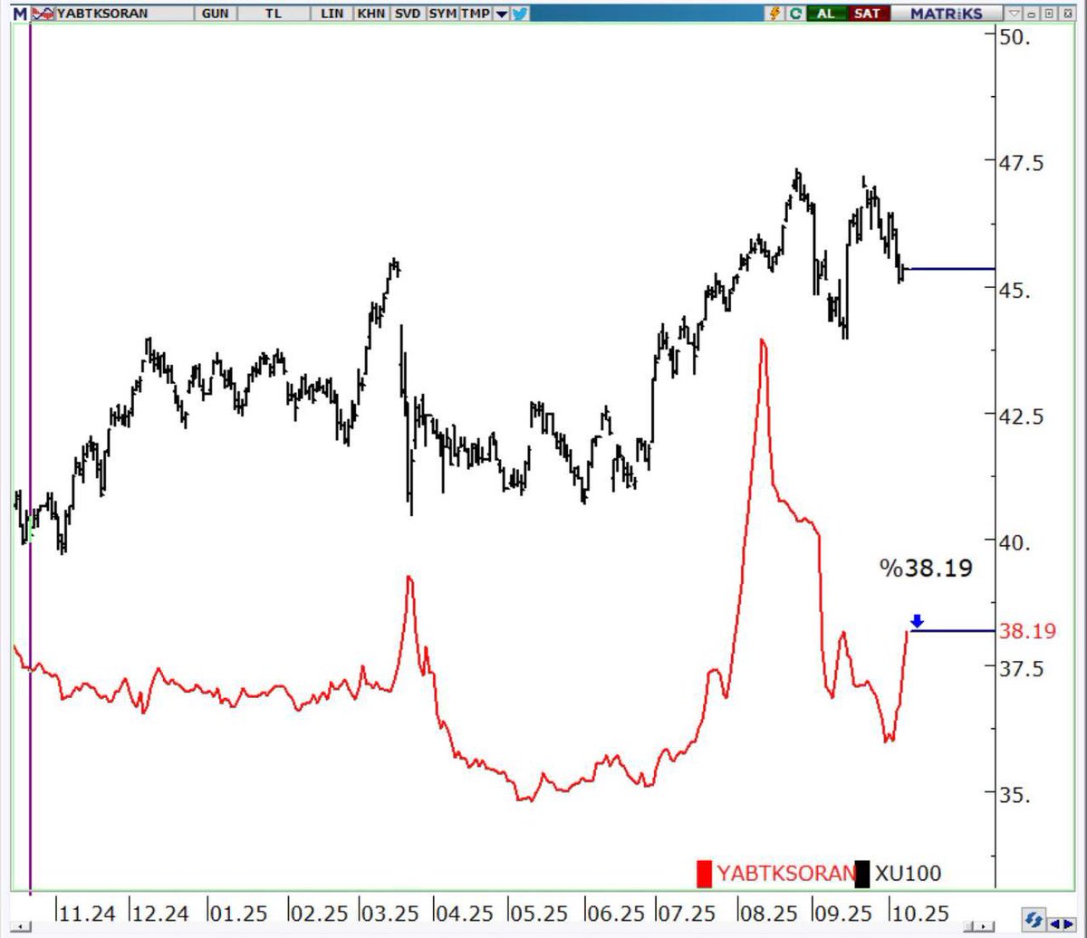 BİST Yabancı takas oranı 

#bist #takas #yabanci