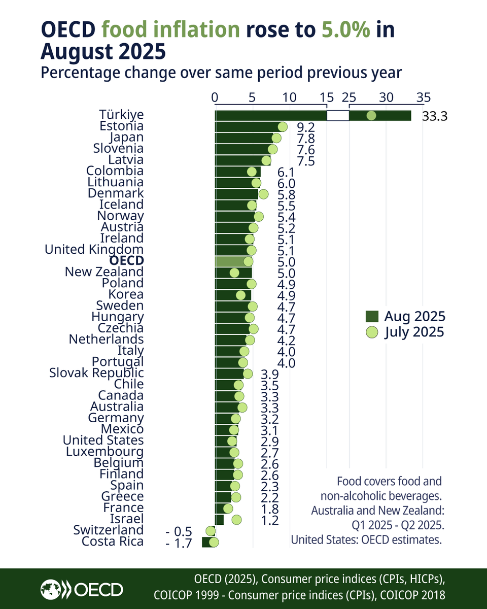 EconomyInformal's tweet photo. Food Inflation (%)

Türkiye🇹🇷: 33.3
Estonia🇪🇪: 9.2
Japan🇯🇵: 7.8
Slovenia🇸🇮: 7.6
Colombia🇨🇴: 6.1
UK🇬🇧: 5.1
NZ🇳🇿: 5.0
Korea🇰🇷: 4.9
Italy🇮🇹: 4.0
Canada🇨🇦: 3.3
Australia🇦🇺: 3.3
Germany🇩🇪: 3.2
Mexico🇲🇽: 3.1
US🇺🇸: 2.9
Spain🇪🇸: 2.3
France🇫🇷: 1.8
Israel🇮🇱: 1.2
Switzerland🇨🇭: -0.5

@OECD https://t.co/J9tmUGpJrX