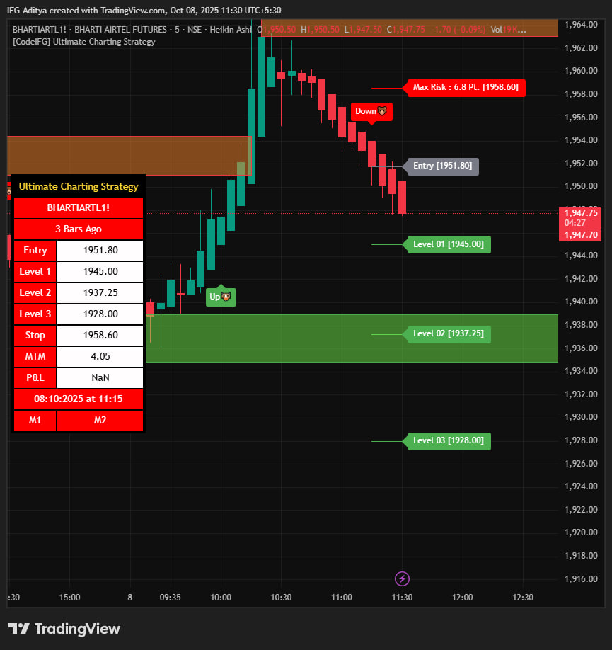 MT4Data's tweet image. -🧭 &quot;Supply tapped. Structure cracked. Momentum confirms.&quot;--Live Charts
#SupplyZoneTap #StructureBreak #MomentumFlow #SmartMoneyConcepts #PriceActionClarity #HeikinAshiBias #ZoneToZone #TradingStructure #MarketNarrative #VisualTrading #ConceptDrivenCharts #CleanExecution