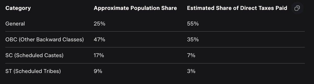 DecipheringIND's tweet image. General category pays 55% of taxes in this country. Get no benefits. Their seats are taken away in the name of reservation and social justice. They only get endless demonisation.

Data estimated from @grok.