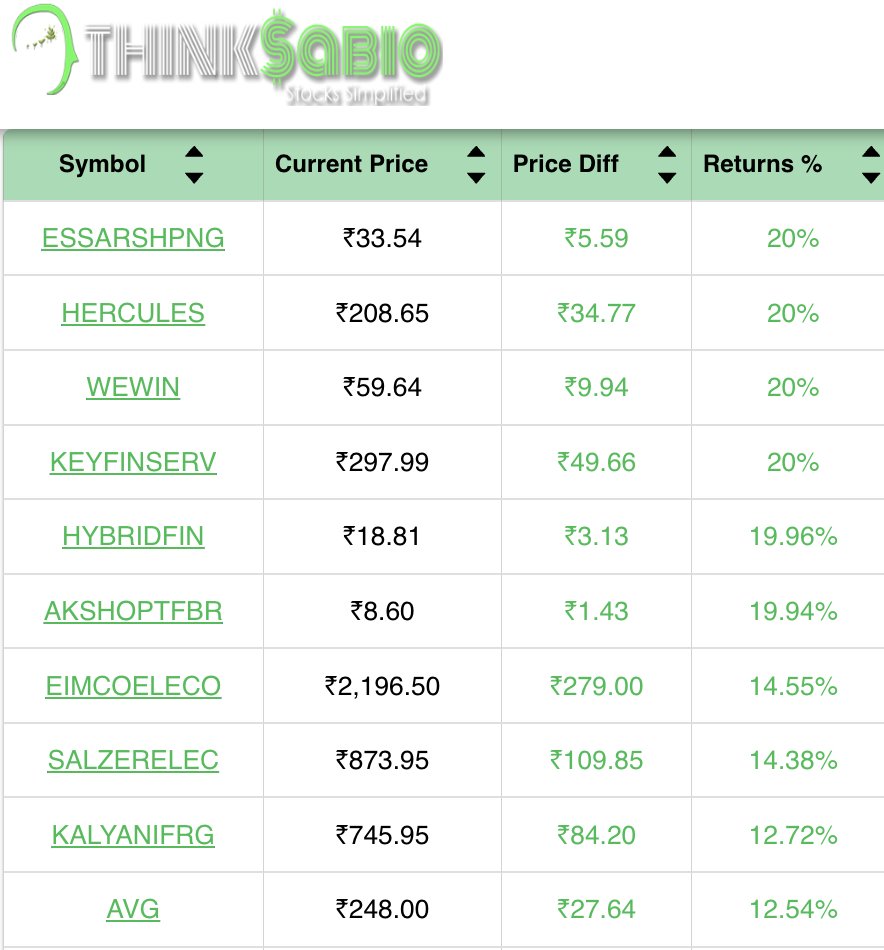 ThinksabioIndia's tweet image. #TrendingStocks: As on 11:30 AM
Top 3 Trending Stocks: #ESSARSHPNG #HERCULES #WEWIN 

Please explore our website here 
thinksabio.in/reports?report…
#ThinkSabioIndia #Investing #IndianStockMarketLive #StockMarketEducation #IndianStockMarket #Investments
#EquityTrading