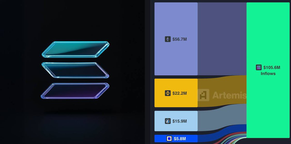 aoteman373's tweet image. 过去几天，约有 1.05 亿美元的资产转入 Solana。#SOLETF