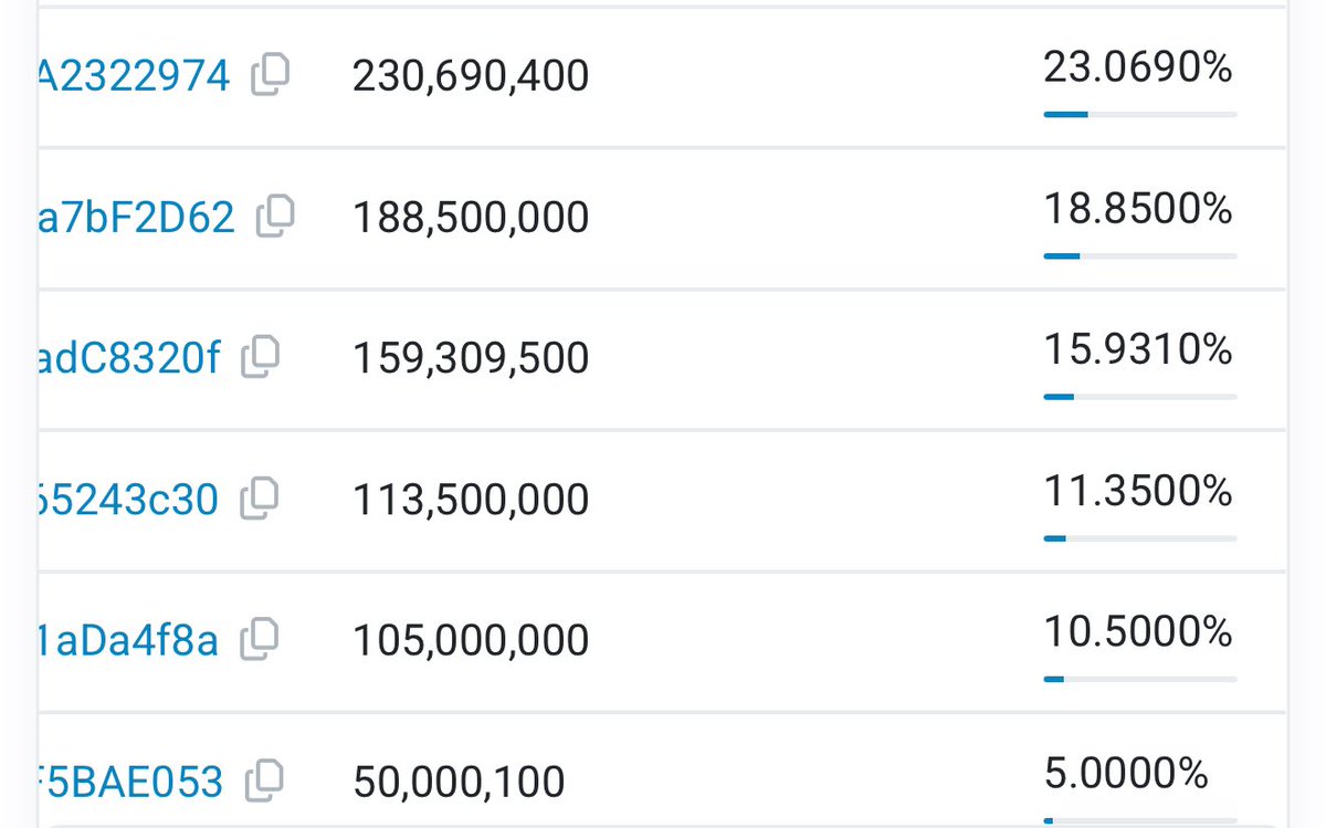 GregoryClassics's tweet photo. 95% of supply in 10 wallets. WHALES PURE market manipulation. $COAI pump and dump https://t.co/FnU7QIQXab