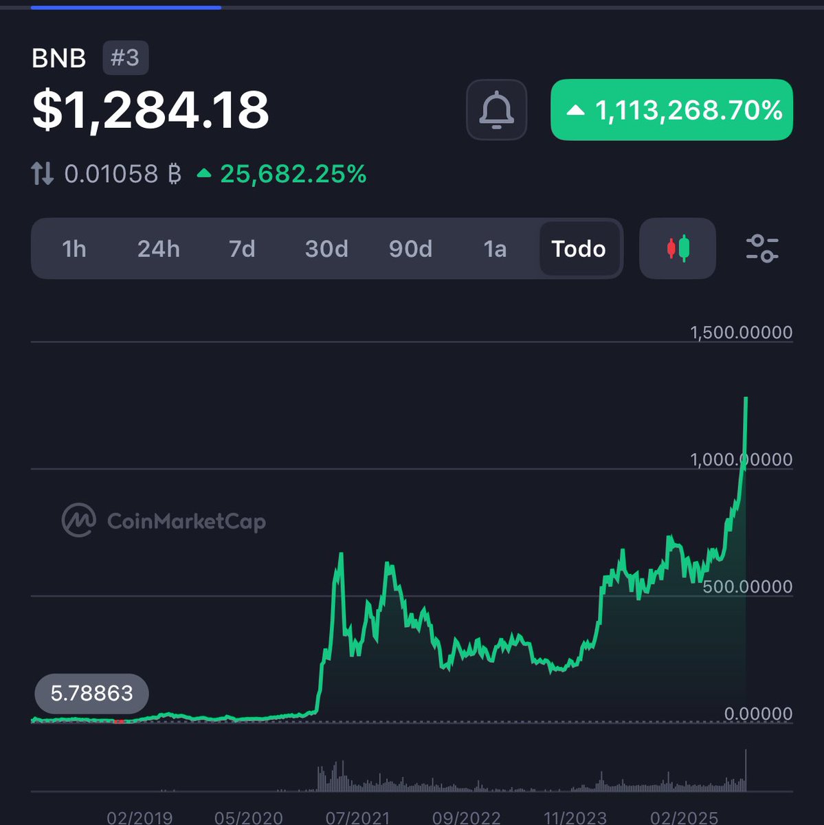 VitoApH's tweet photo. Dollar dumping...

Gold and $BNB mooning!!

Thanks CZ https://t.co/LbvZ1F3JNE