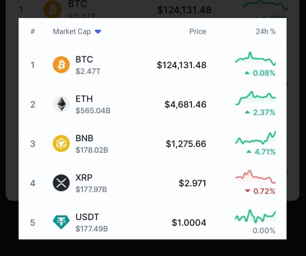 ciborg0x's tweet image. 🟡 $BNB BREAKS INTO THE TOP 3! 

The king of utility tokens just made history again 
$BNB has officially surpassed #XRP to secure the #3 spot by market capitalization! 

From powering the @binance ecosystem to leading innovation in DeFi and Web3,BNB continues to prove that real…