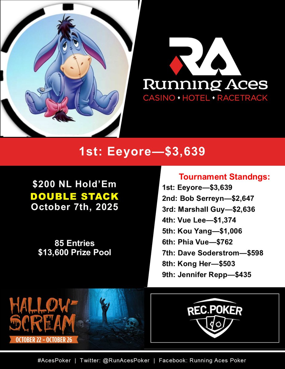 Tonight's 6pm results! 
#AcesPoker
#poker
#pokertournament