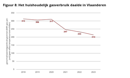 Voor diegenen die denken dat zeer hoge energiebelasting weliswaar pijnlijk maar ook noodzakelijk is: 

Ook in België, met de laagste gasbelasting, zie eerdere #grafiekvandedag, daalt het gasgebruik. Bijgaand Vlaanderen. 
Data gecorrigeerd voor de recente, relatief warme winters.