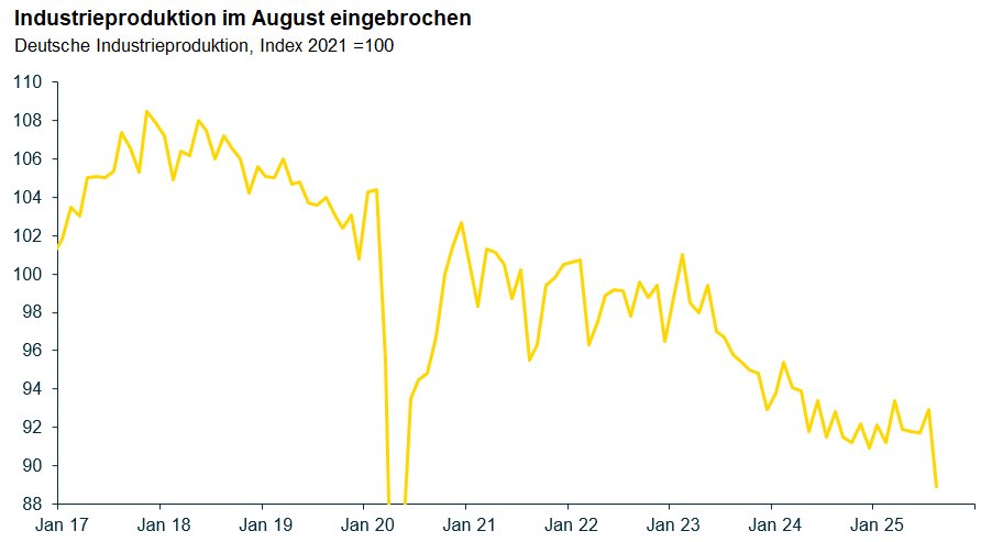 EINBRUCH: Der Einbruch der deutschen Industrieproduktion im August liegt vor allem daran, dass die Werksferien der Autobauer vor allem in diesen Monat fielen. Abgesehen von diesem Sonderfaktor bewegt sich die Industrieproduktion seit einem Jahr auf niedrigem Niveau seitwärts.
