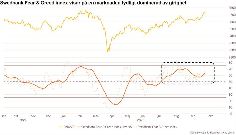 Teknisk Analys för #OMXS30 🇸🇪
🔸OMXS30 vid viktigt motståndsområde,
🔸…vilket talar för viss kortsiktig volatilitet,
🔸…men strukturell prisuppgång väntas bestå.
Motstånd: 2700-2760, 2790-2820 
Stöd: 2600-2630, 2570-2580
Analys: swedbank-aktiellt.se/analyser/tekni…