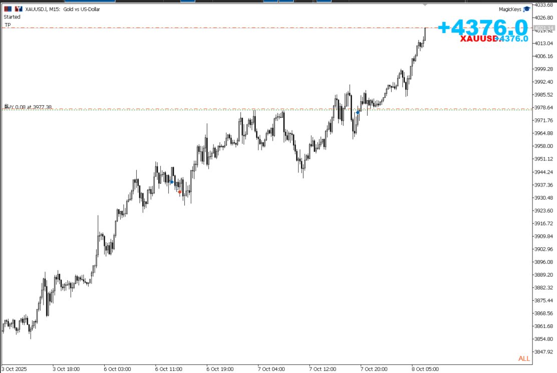 Two trades so far this week 
❌ XAUUSD  -1
✅ XAUUSD +4

3% up for the week 📈

Gm  and Win today ☕️