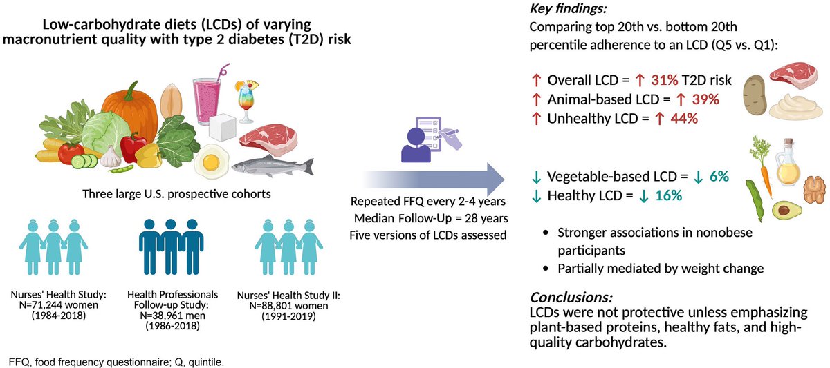 Low-Carbohydrate Diets of Varying Macronutrient Quality and Risk of Type 2 Diabetes in Three U.S. Prospective Cohort Studies diabetesjournals.org/care/article-a… 

📚 Estudio prospectivo (NHS, NHSII, HPFS; >199.000 participantes, 30 años):
Las dietas bajas en carbohidratos (LCD) no son