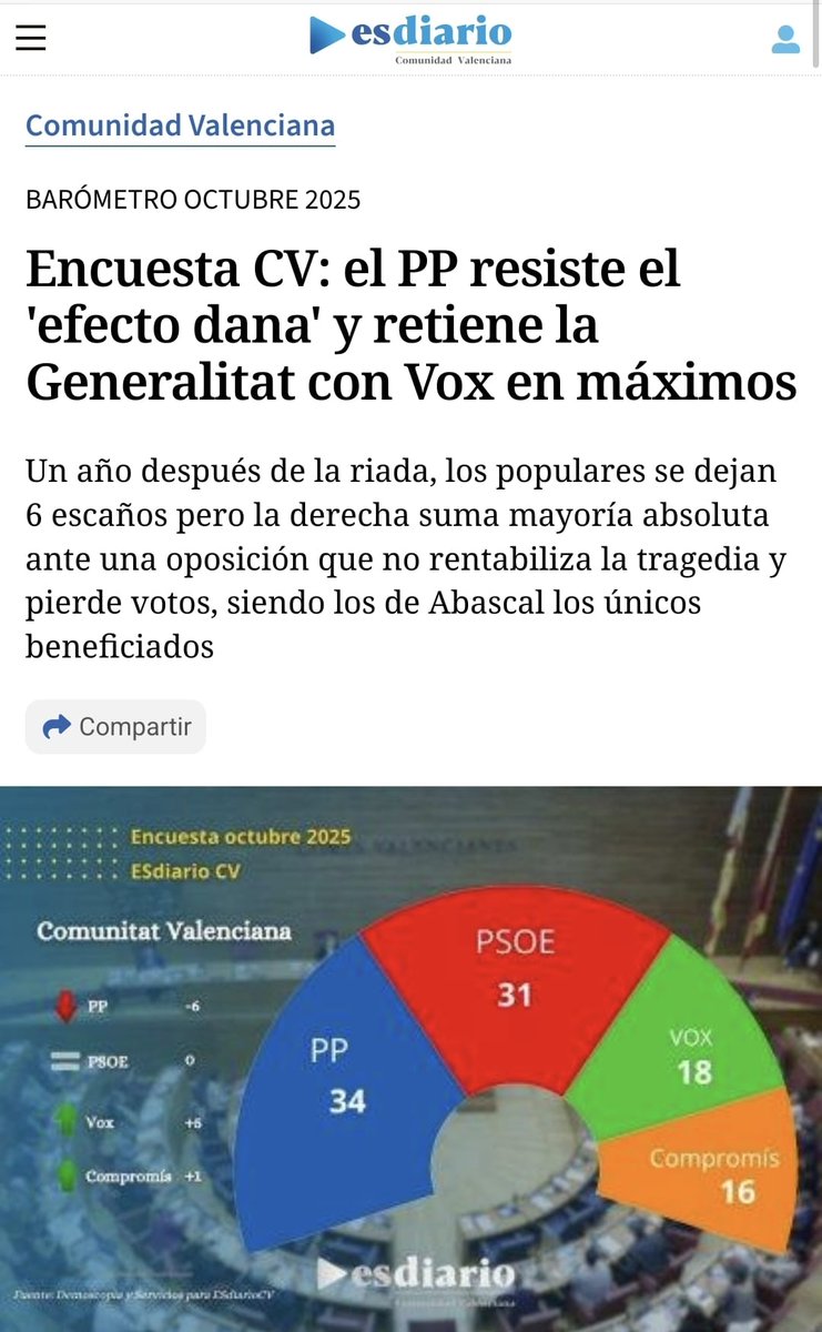 Josepepemorgan's tweet photo. El relato sanchista sucumbe ante el dato.

El de las ayudas para la recuperación, el de la reconstrucción, el de la bajada de impuestos, la educación gratuita de O a 3 años, o el de la simplificación administrativa...

https://t.co/b2Q8gQpzhn vía @ESdiario_com https://t.co/vBpBFQHwdY