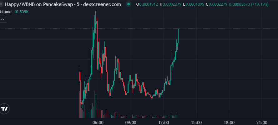 zkXontol's tweet photo. Jeetters are out
$HAPPY only up

soon we're not employee anymore
we're the boss 😎

CA: 0xC3E56d8fa58c2e5371b6333a1c40576b215F4444 https://t.co/Ydiz7PnziW