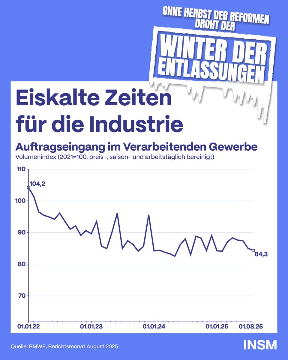 Die Industrie steckt in einer tiefen Krise. Seit Jahren sinken die Auftragseingänge und in der Folge werden monatlich über 10.000 Arbeitsplätze abgebaut. Der versprochene Herbst der Reformen muss jetzt kommen, ansonsten drohen noch mehr Stellen verloren zu gehen!