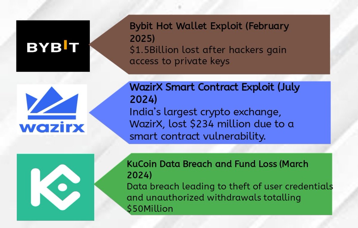 🚨BIGGEST CRYPTO DANGER YOU'RE MISSING🚨

Between March 2024 and February 2025 some of the worlds biggest custodial exchanges/wallets have been hacked loosing over $1.7Billion😳

And what do they have in common?
They are all custodial wallets

A solution🧵👇
#Apeitwalletlaunch
