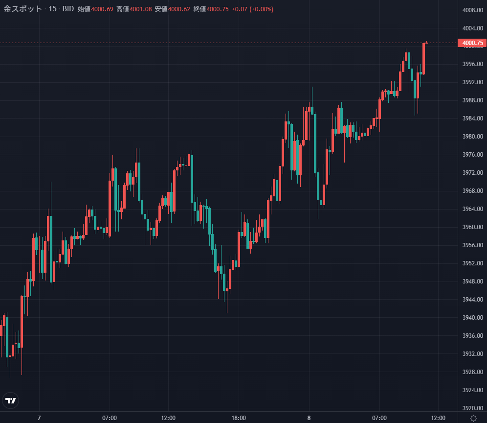 📈金スポットが4,000ドルの大台を突破し史上最高値を更新📈 2年間で約2倍に上昇し、新たな水準へと到達！  GMO外貨ならほぼ24時間取引できますよー！ 👇今すぐお取引するならこちら👇 https://t.co/JhMU2QOrck #GMO外貨  #CFD #金