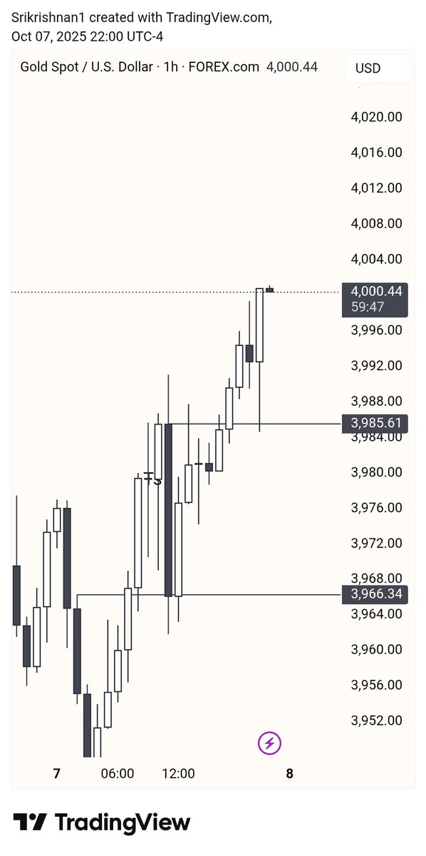#GOLD #XAUUSD
4K Finally 🤩